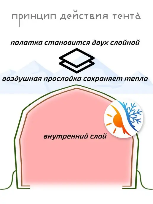 Лотос. Внутренний тент утепленный для палатки Лотос Куб 3, вариант, фото 2