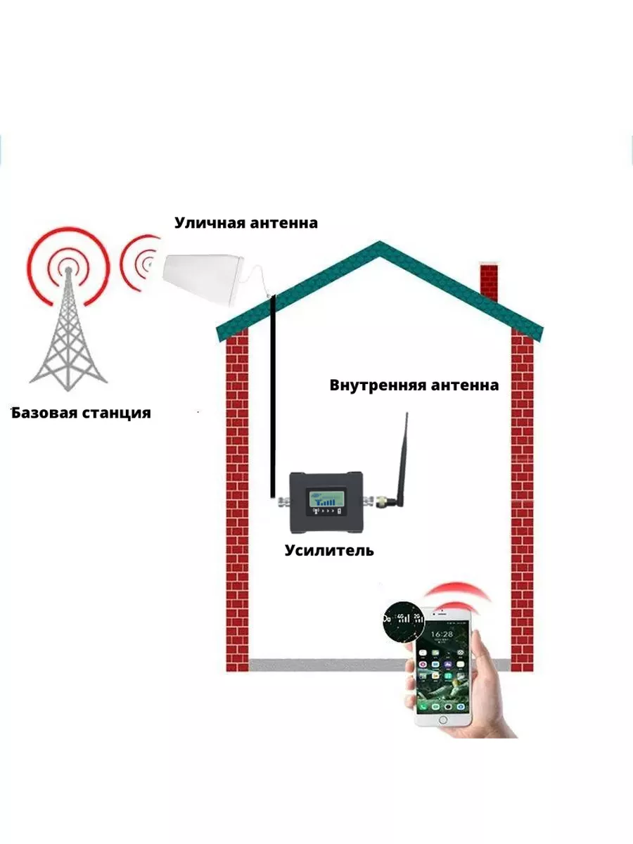 Усилитель сотовой связи сигнала репитер GSM/4G NETGIM 108358983 купить за 4  602 ₽ в интернет-магазине Wildberries